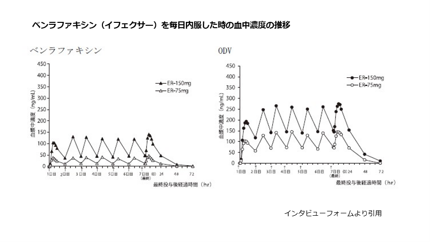 ベンランファキシン(イフェクサー)を毎日内服した時の血中濃度の推移