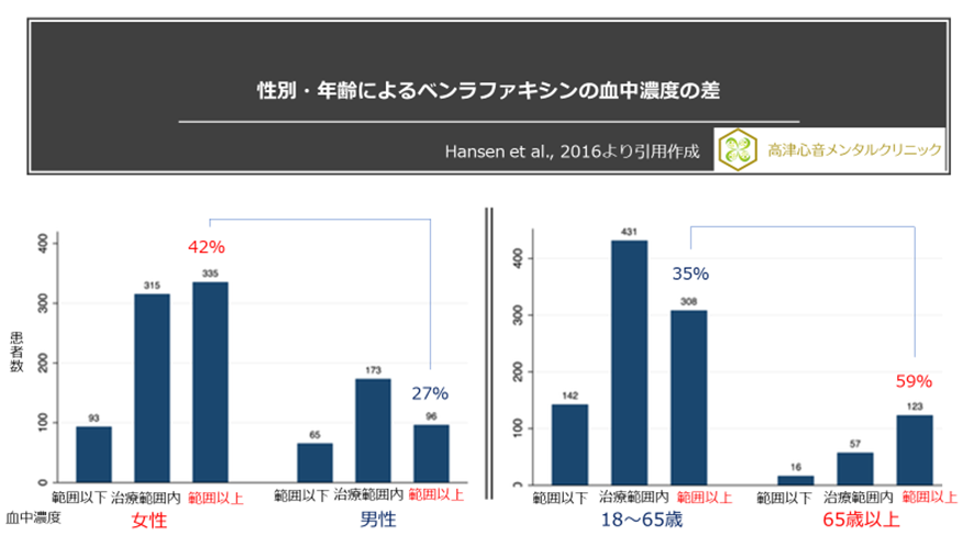 性別・年齢によるベンランファキシンの血中濃度の差