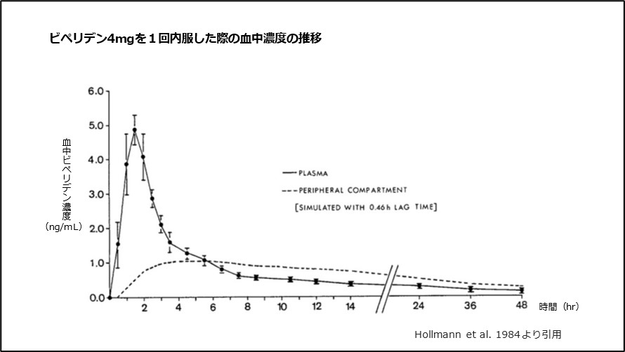 ビペリデン4mgを1回内服した際の血中濃度の推移