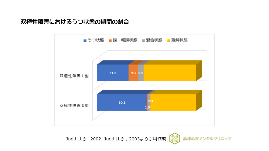 双極性障害におけるうつ状態の期間の割合