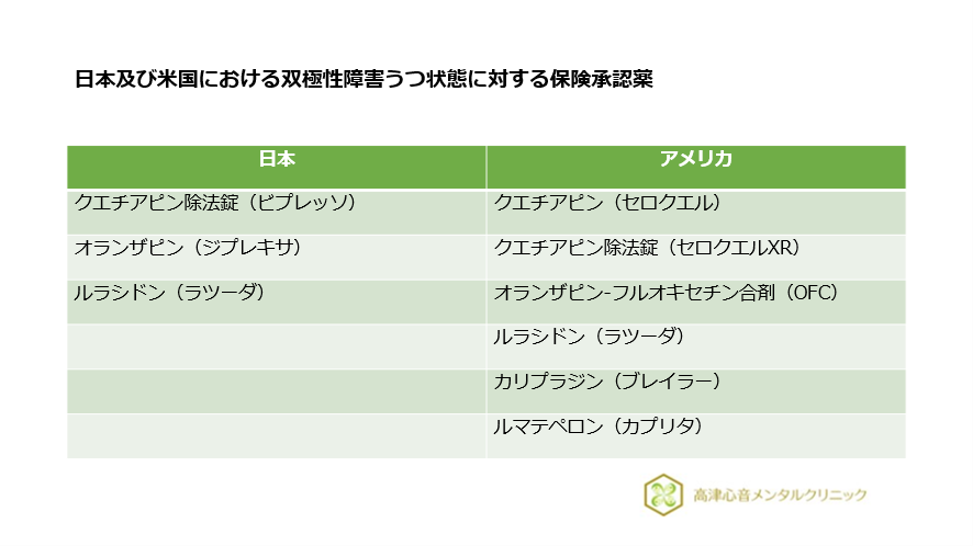 日本及び米国における双極性障害うつ状態に対する保険承認薬