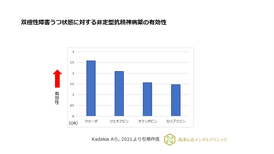 双極性障害うつ状態に対する非定型抗精神病薬の有効性