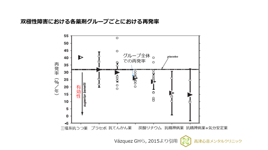 双極性障害における各薬剤グループごとにおける再発率