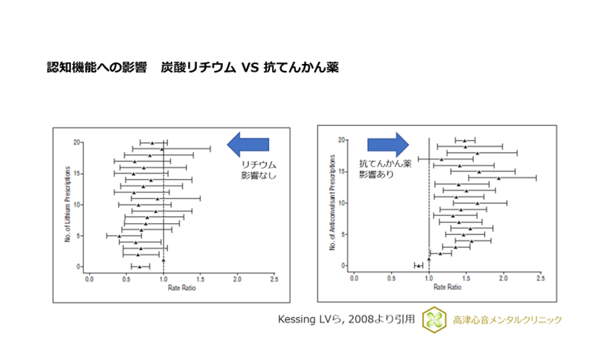 認知機能への影響 炭酸リチウム VS 抗てんかん薬