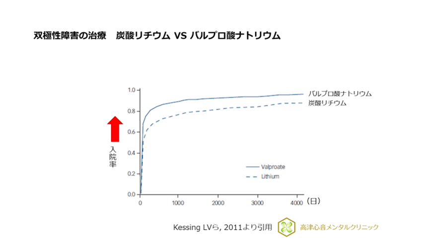 双極性障害の治療 炭酸リチウム VS バルプロ酸ナトリウム