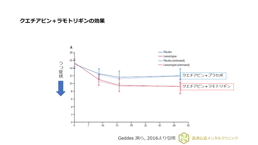 クエチアピン+ラモトリギンの効果