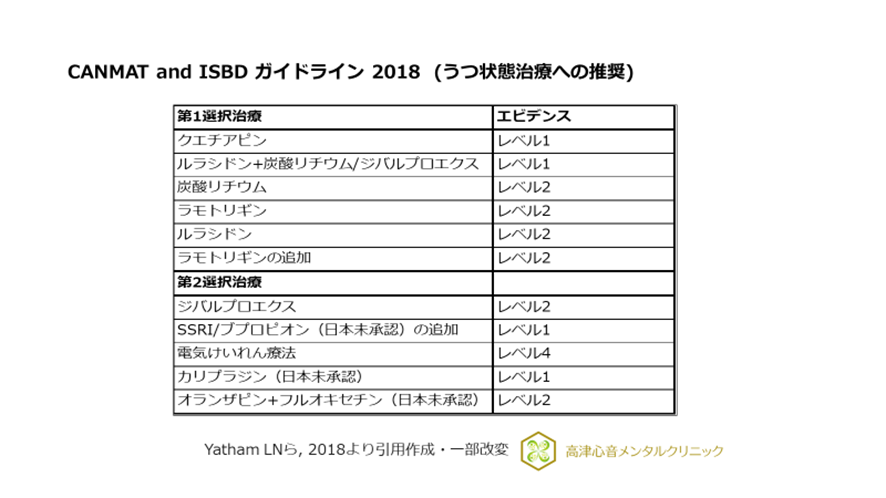 CANMAT and ISBD ガイドライン 2018（うつ状態治療への推奨）