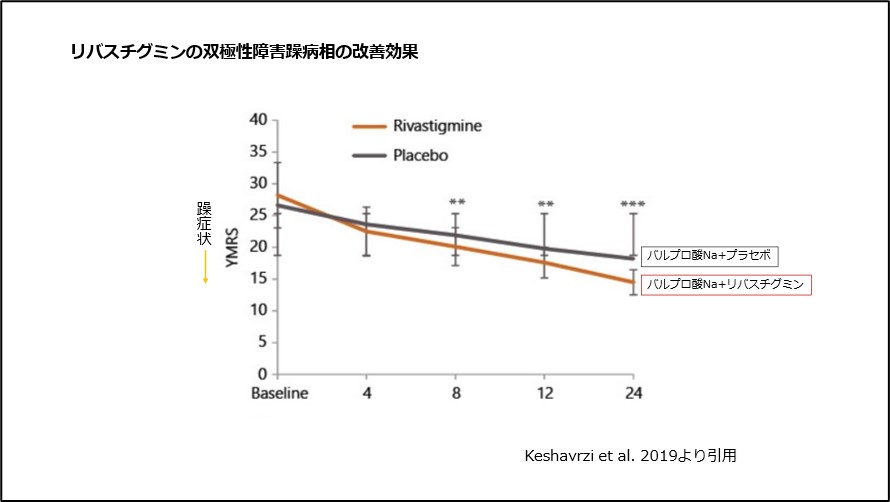 躁状態の段階は何ですか?