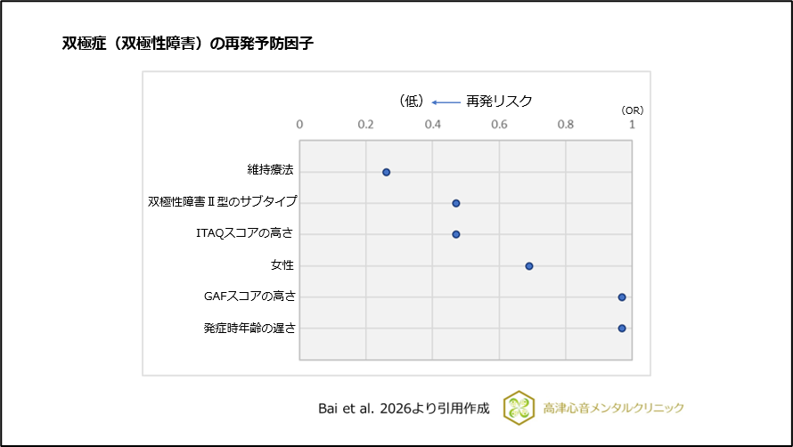 双極症（双極性障害）の再発予防因子