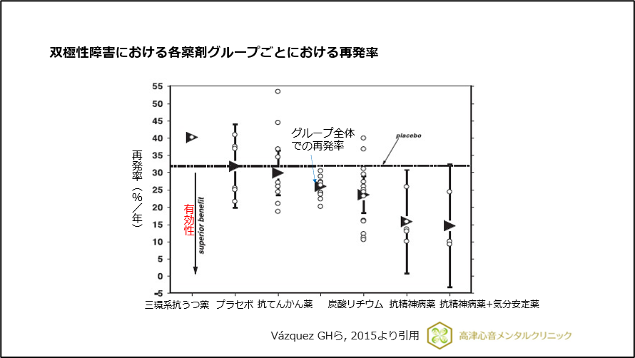 双極性障害における各薬剤グループごとにおける再発率