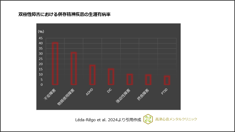 双極性障害における併存精神疾患の障害有病率