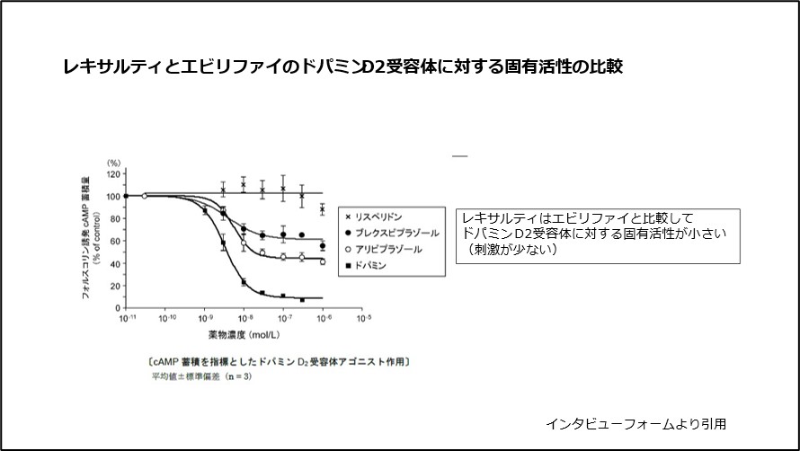 レキサルティとエビリファイのドパミンD2受容体に対する固有活性の比較