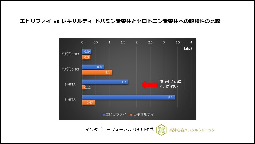 エビリファイvsレキサルティ ドパミン受容体とセロトニン受容体への親和性の比較