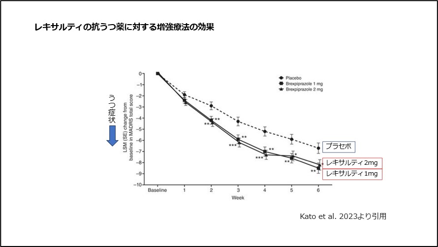 レキサルティの抗うつ薬に対する増強療法の効果