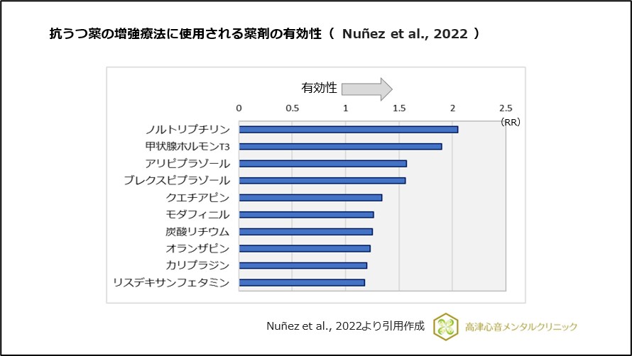 抗うつ薬の増強療法に使用される薬剤の有効性（Nuñez et al.,2022）