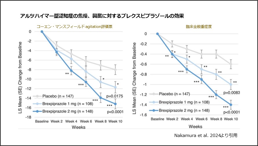 レキサルティによるアルツハイマー型認知症のアジテーション症状の改善効果