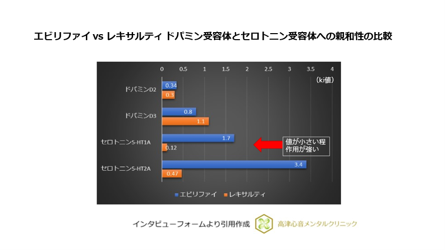 エビリファイvsレキサルティ ドパミン受容体とセロトニン受容体への親和性の比較
