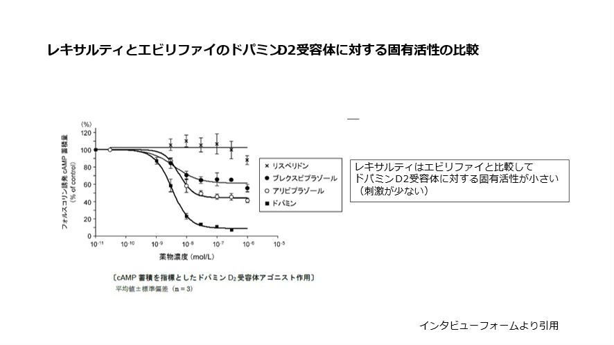 レキサルティとエビリファイのドパミンD2受容体に対する固有活性の比較