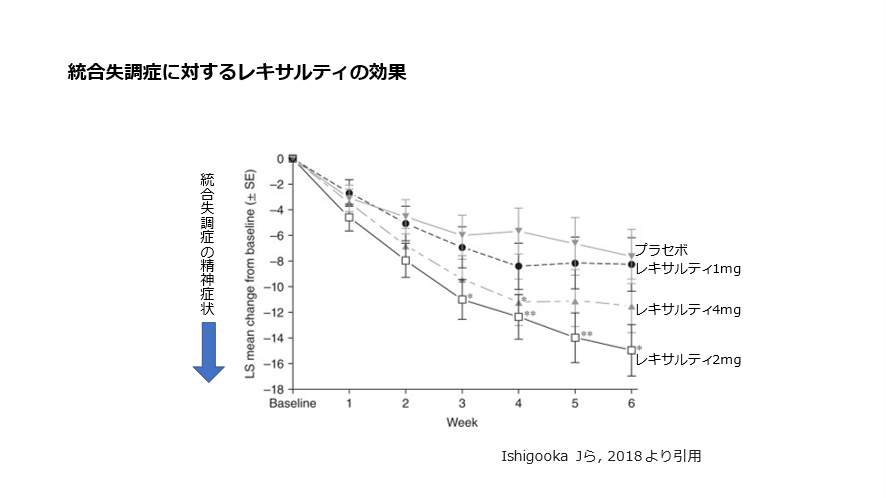 統合失調症に対するレキサルティの効果