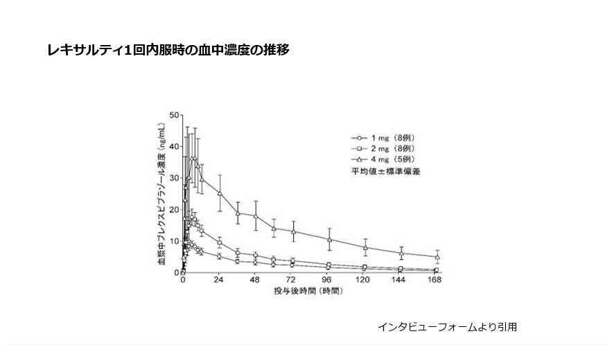 レキサルティ1回内服時の血中濃度の推移