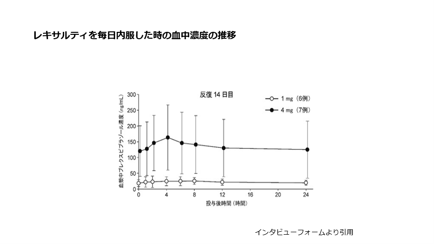 レキサルティを毎日内服した時の血中濃度の推移