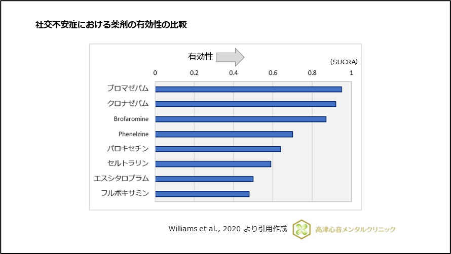 社交不安症における薬剤の有効性の比較