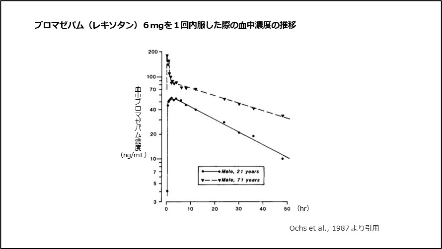 ブロマゼパム（レキソタン）6mgを1回内服した際の血中濃度の推移