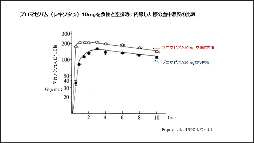 ブロマゼパム（レキソタン）10mgを食後と空腹時に内服した際の血中濃度の比較