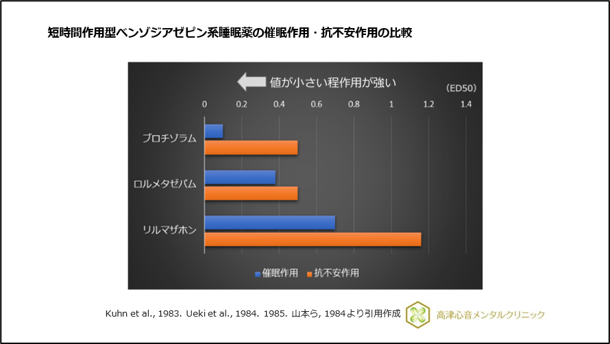 短時間作用型ベンゾジアゼピン系睡眠薬の催眠作用・抗不安作用の比較