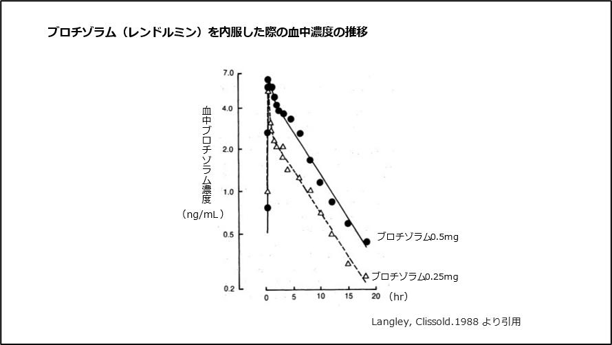 ブロチゾラム（レンドルミン）を内服した際の血中濃度の推移