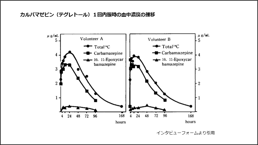 カルバマゼピン（テグレトール）1回内服時の血中濃度の推移