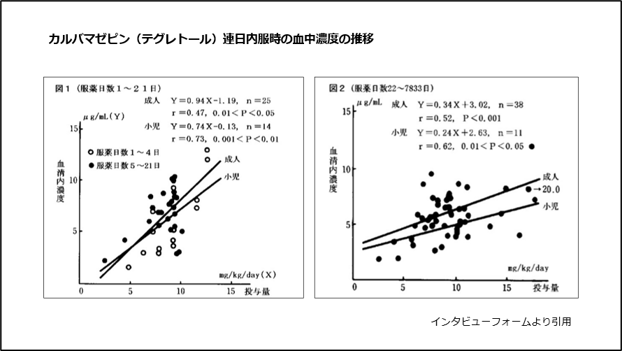 カルバマゼピン（テグレトール）連日内服時の血中濃度の推移