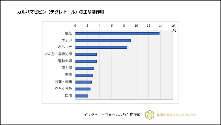 カルバマゼピン（テグレトール）主な副作用