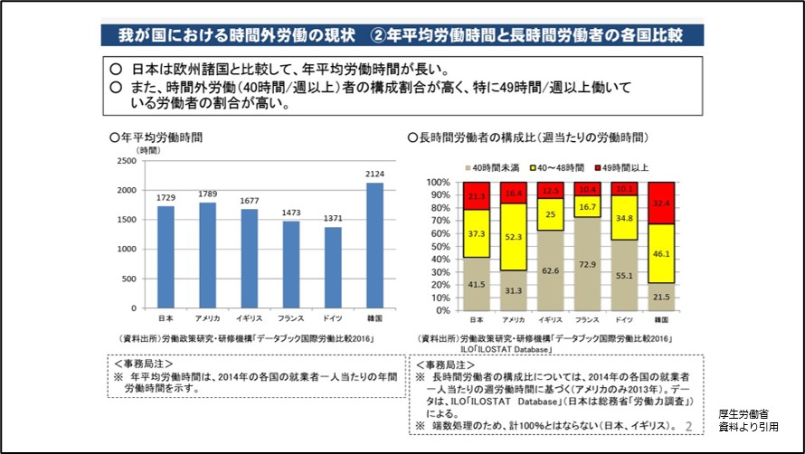 我が国における時間外労働の現状、年平均労働時間と長時間労働者の各国比較