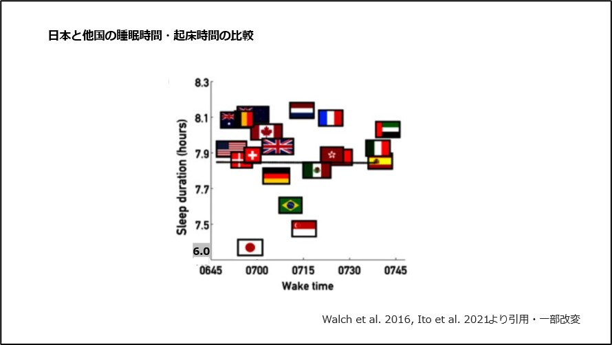 日本と他国の睡眠時間・起床時間の比較
