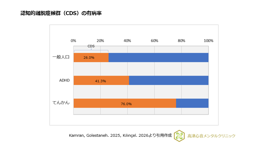 認知的離脱症候群（CDS）の有病率