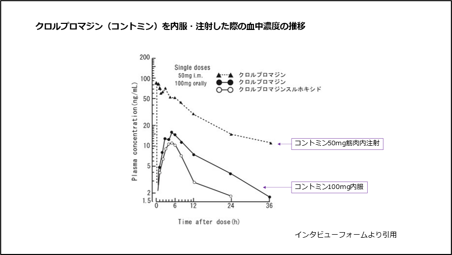 クロルプロマジン（コントミン）を内服・注射した際の血中濃度の推移