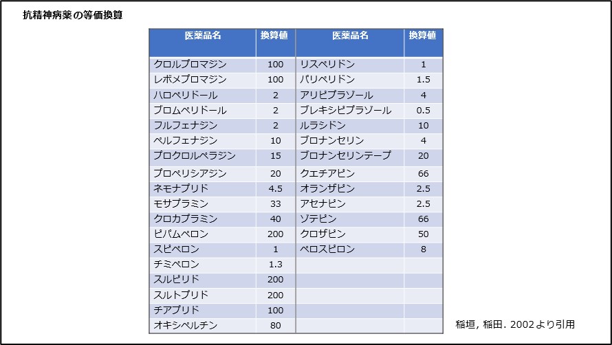抗精神病薬の等価換算