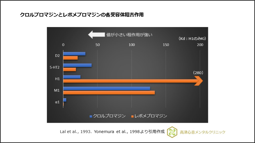 クロルプロマジンとレボメプロマジンの各受容体阻害作用