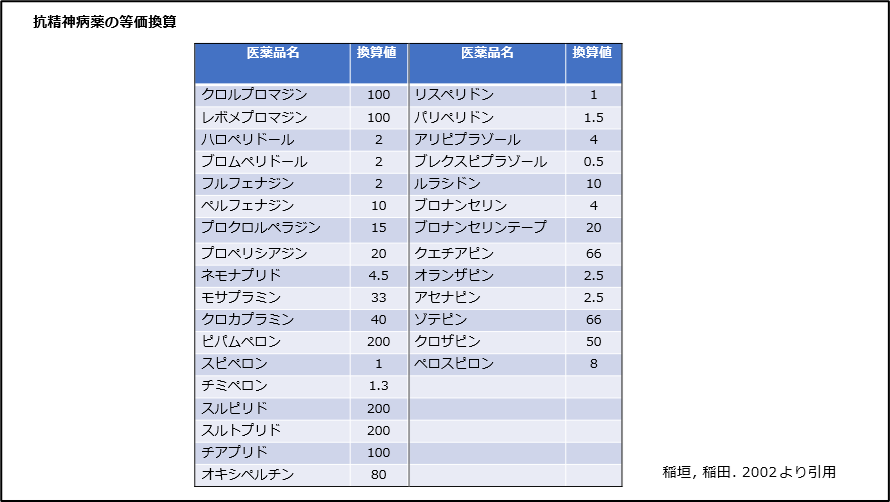 抗精神病薬の等価換算