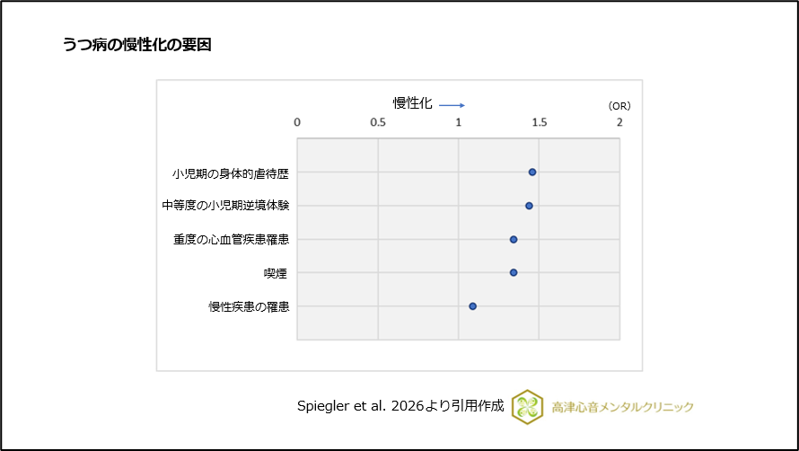 うつ病の慢性化の要因