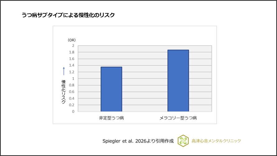 うつ病サブタイプによる慢性化のリスク
