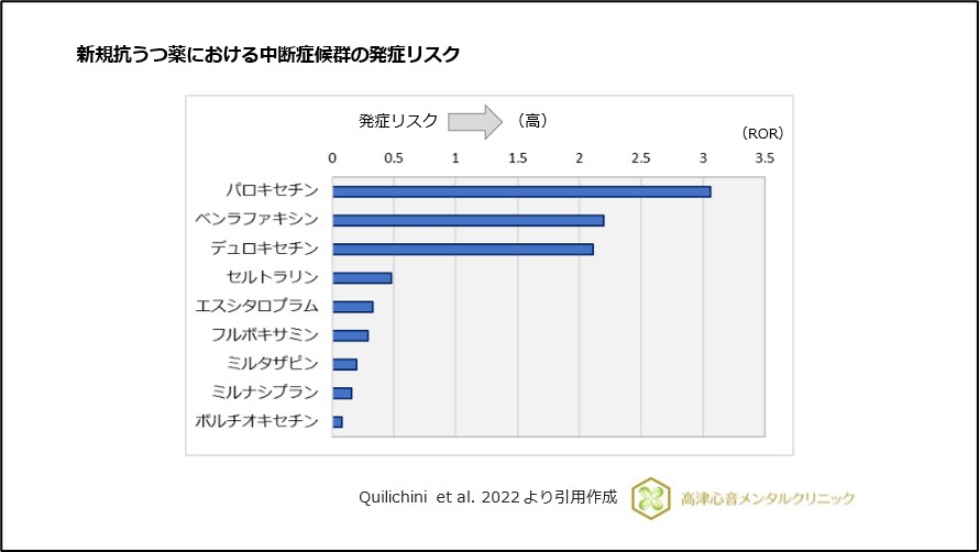 新規抗うつ薬における中断症候群の発症リスク