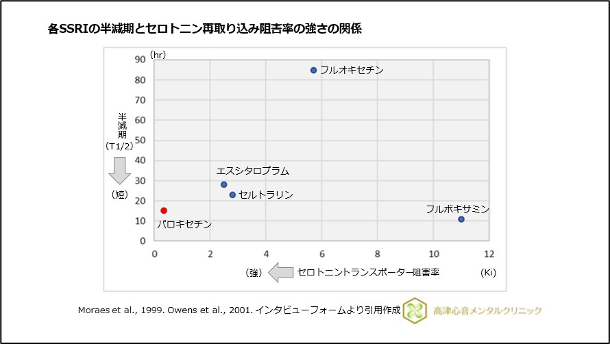 各SSRIの半減期とセロトニン再取り込み阻害率の強さの関係