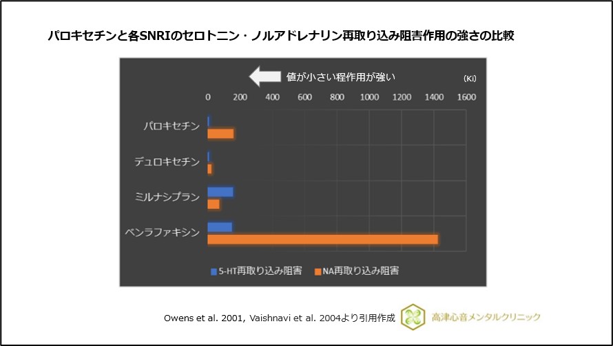 パロキセチンと各SNRIのセロトニン・ノルアドレナリン再取り込み阻害作用の強さの比較