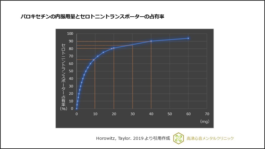 パロキセチンの内服用量とセロトニントランスポーターの占有率