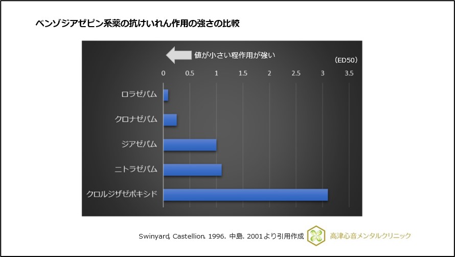 ベンゾジアゼピン系薬の抗けいれん作用の強さの比較