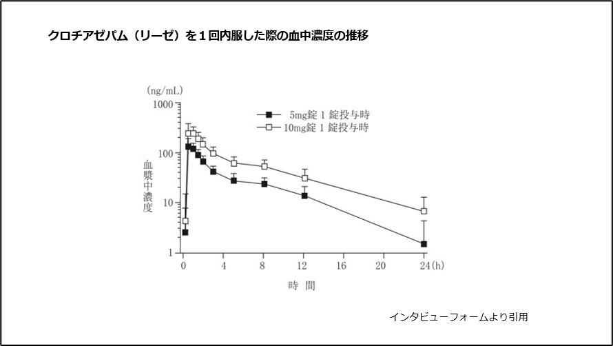 クロチアゼパム（リーゼ）を1回内服した際の血中濃度の推移
