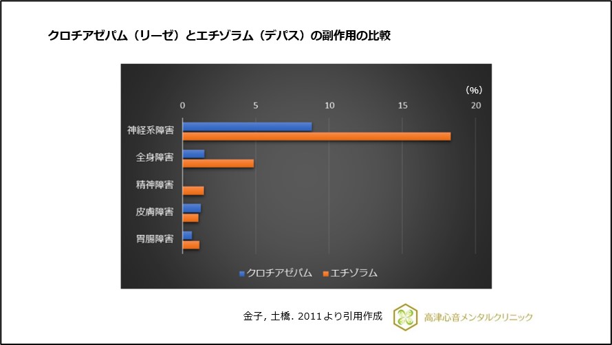 クロチアゼパム（リーゼ）とエチゾラム（デパス）の副作用の比較