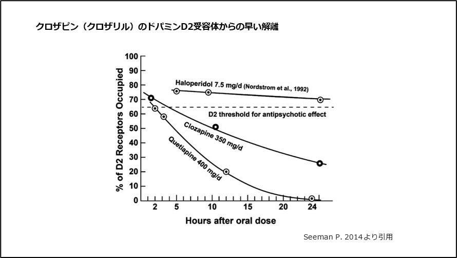 クロザピン（クロザリル）のドパミンD2受容体からの早い解離